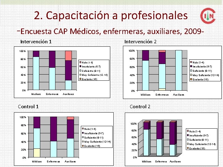 2. Capacitación a profesionales -Encuesta CAP Médicos, enfermeras, auxiliares, 2009 Intervención 1 Intervención 2