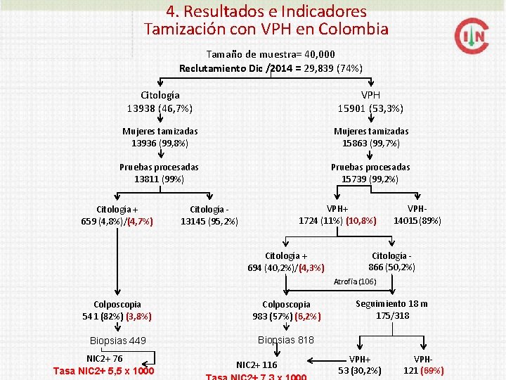 4. Resultados e Indicadores Tamización con VPH en Colombia Tamaño de muestra= 40, 000