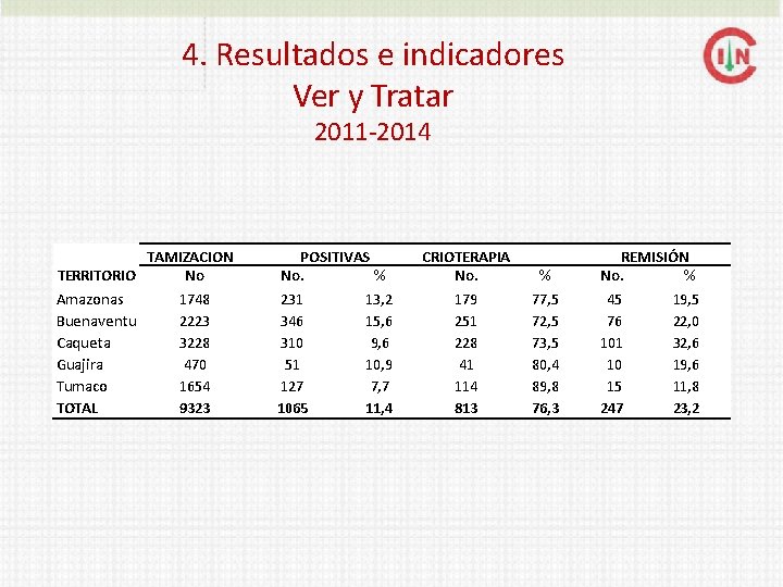 4. Resultados e indicadores Ver y Tratar 2011 -2014 TAMIZACION TERRITORIO No Amazonas 1748