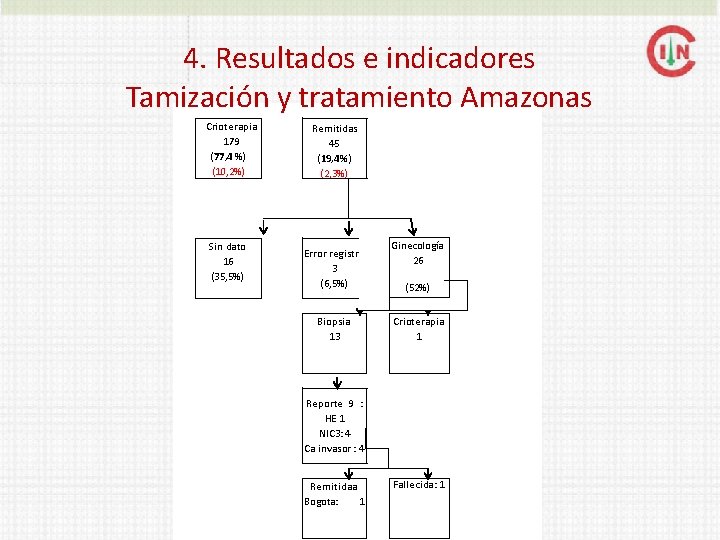 4. Resultados e indicadores Tamización y tratamiento Amazonas Crioterapia 179 (77, 4 %) (10,