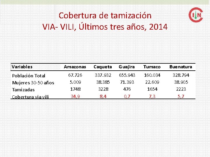 Cobertura de tamización VIA- VILI, Últimos tres años, 2014 Variables Población Total Mujeres 30