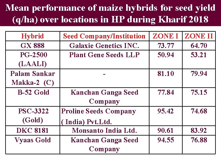 Mean performance of maize hybrids for seed yield (q/ha) over locations in HP during