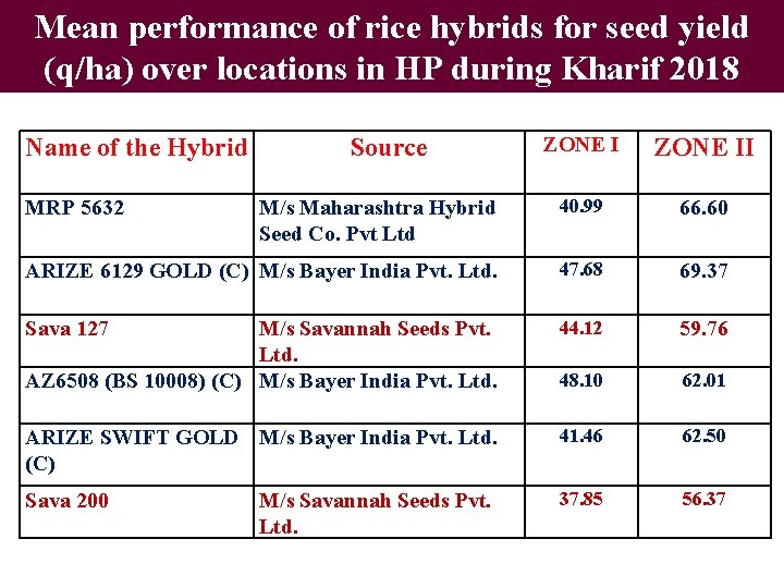 Mean performance of rice hybrids for seed yield (q/ha) over locations in HP during