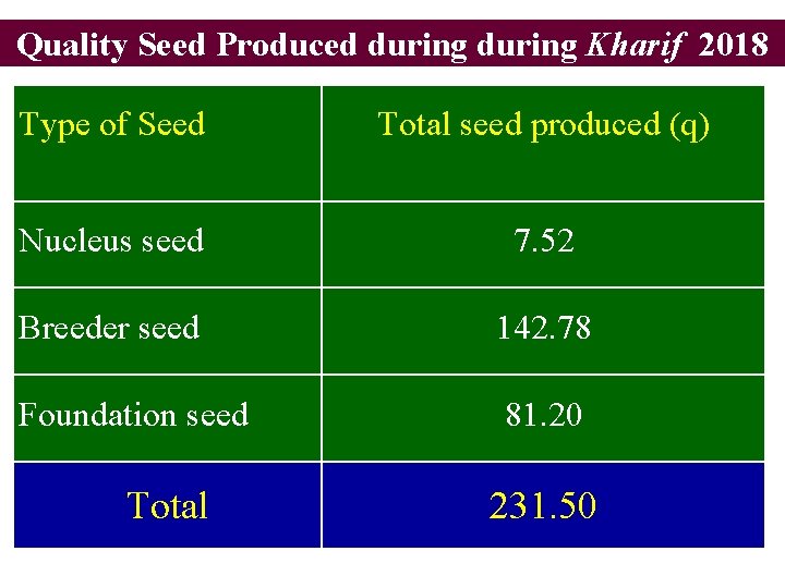 @ Quality Seed Produced during Kharif 2018 Type of Seed Total seed produced (q)