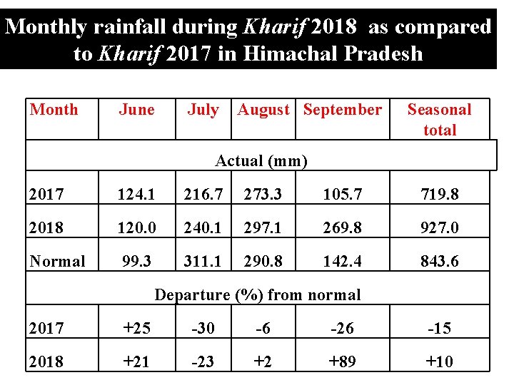 Monthly rainfall during Kharif 2018 as compared to Kharif 2017 in Himachal Pradesh Month