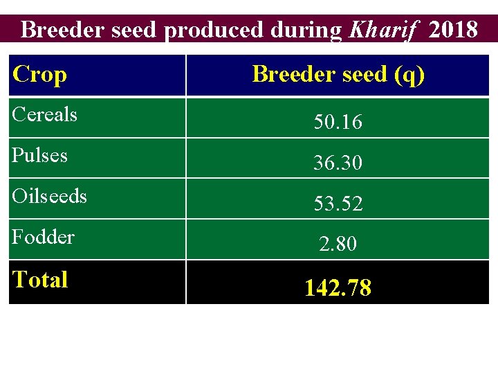 Breeder seed produced during Kharif 2018 Crop Breeder seed (q) Cereals 50. 16 Pulses