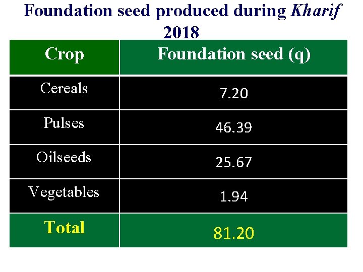 Foundation seed produced during Kharif 2018 Crop Foundation seed (q) Cereals 7. 20 Pulses