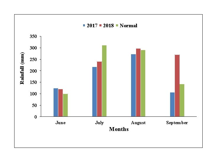 2017 2018 Normal 350 Rainfall (mm) 300 250 200 150 100 50 0 June