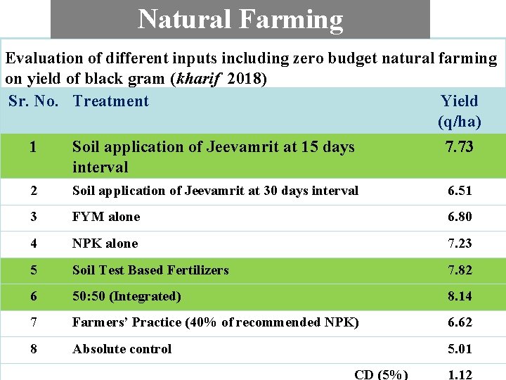 Natural Farming Evaluation of different inputs including zero budget natural farming on yield of