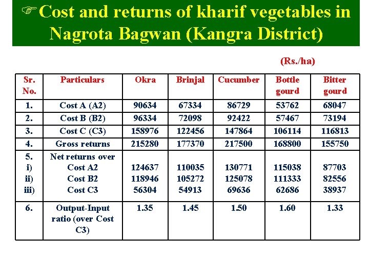 FCost and returns of kharif vegetables in Nagrota Bagwan (Kangra District) (Rs. /ha) Sr.