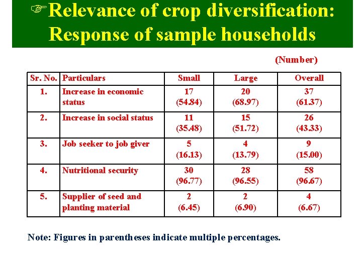 FRelevance of crop diversification: Response of sample households (Number) Sr. No. Particulars 1. Increase