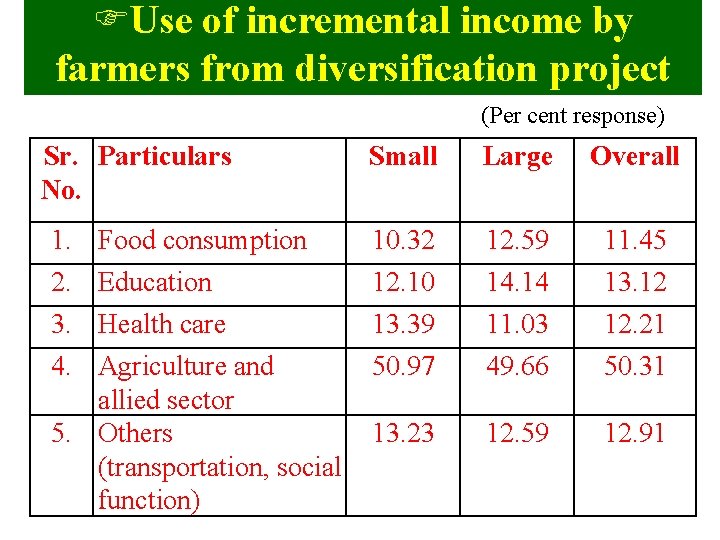 FUse of incremental income by farmers from diversification project (Per cent response) Sr. Particulars