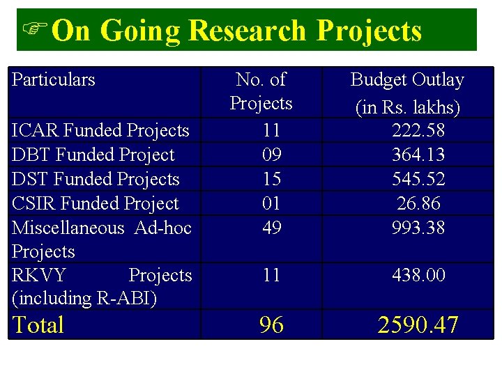 FOn Going Research Projects Particulars ICAR Funded Projects DBT Funded Project DST Funded Projects