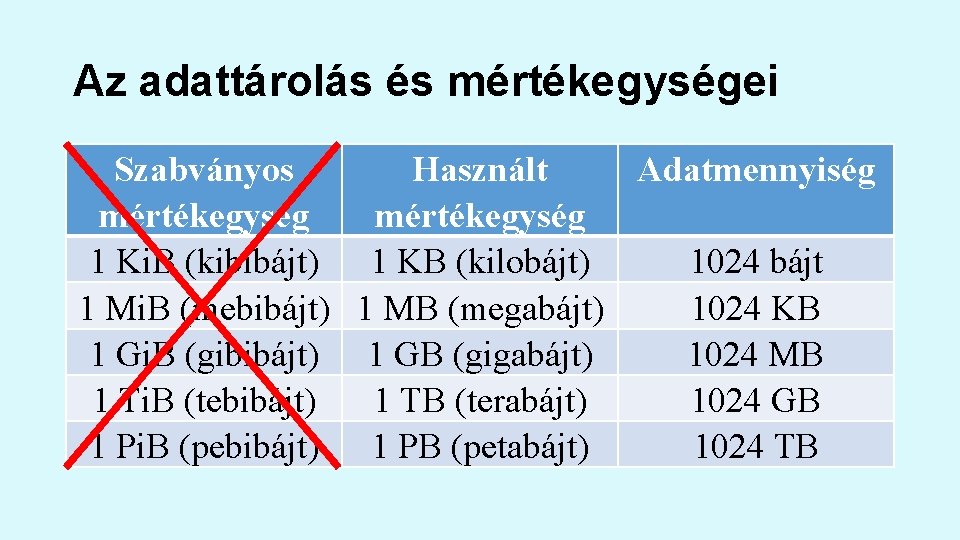 Az adattárolás és mértékegységei Szabványos Használt Adatmennyiség mértékegység 1 Ki. B (kibibájt) 1 KB Az adattárolás és mértékegységei Szabványos Használt Adatmennyiség mértékegység 1 Ki. B (kibibájt) 1 KB