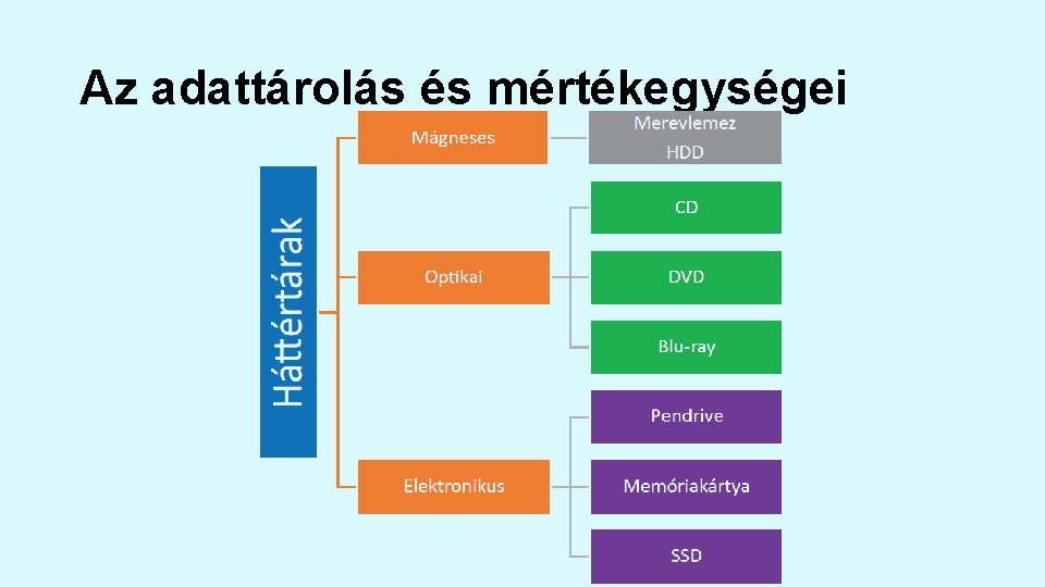 Az adattárolás és mértékegységei Az adattárolás és mértékegységei