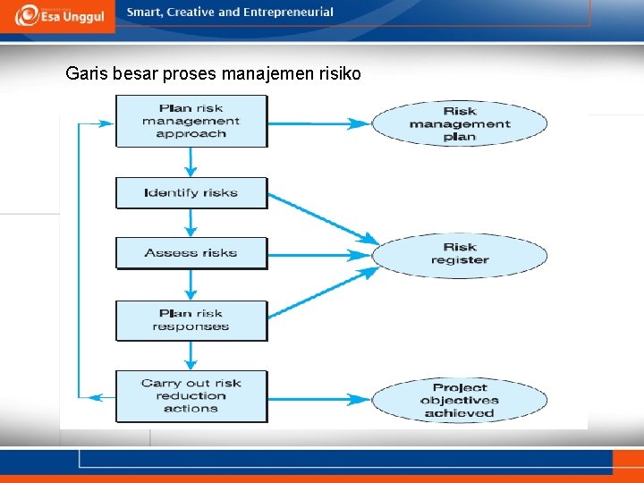 Garis besar proses manajemen risiko 