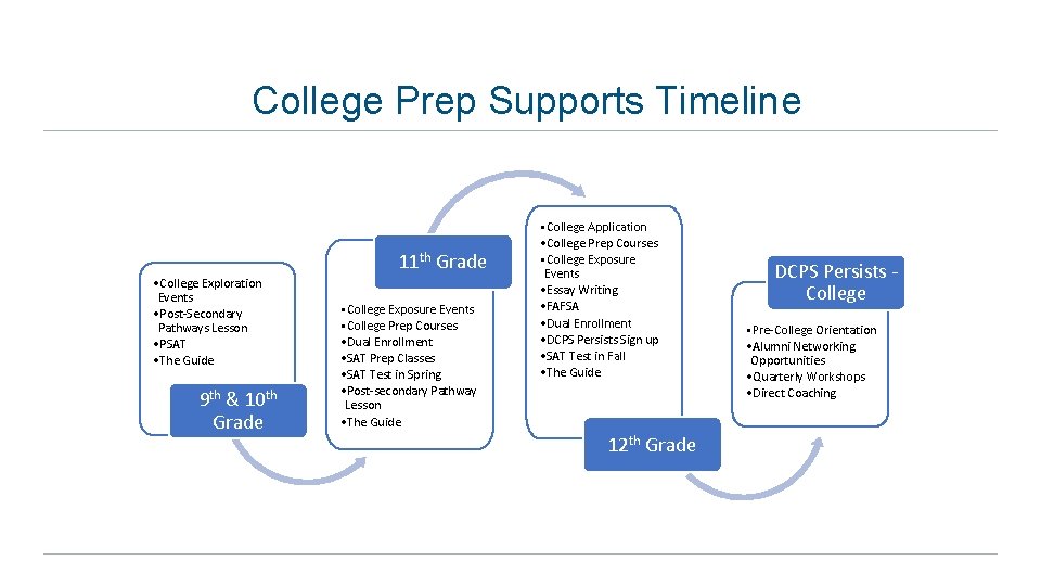 College Prep Supports Timeline 11 th Grade • College Exploration Events • Post-Secondary Pathways