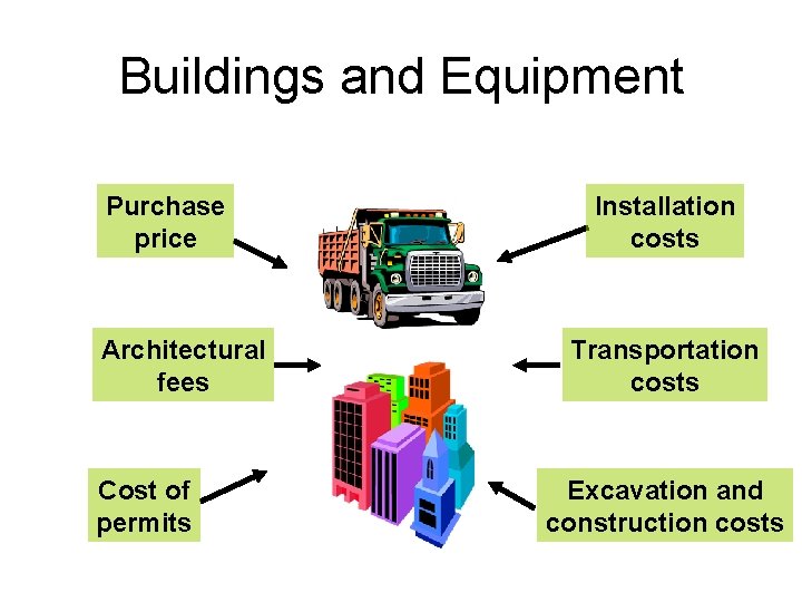 Buildings and Equipment Purchase price Architectural fees Cost of permits Installation costs Transportation costs Buildings and Equipment Purchase price Architectural fees Cost of permits Installation costs Transportation costs