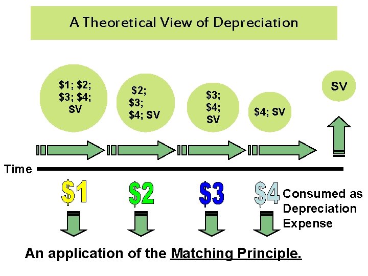 A Theoretical View of Depreciation $1; $2; $3; $4; SV SV $4; SV Time A Theoretical View of Depreciation $1; $2; $3; $4; SV SV $4; SV Time