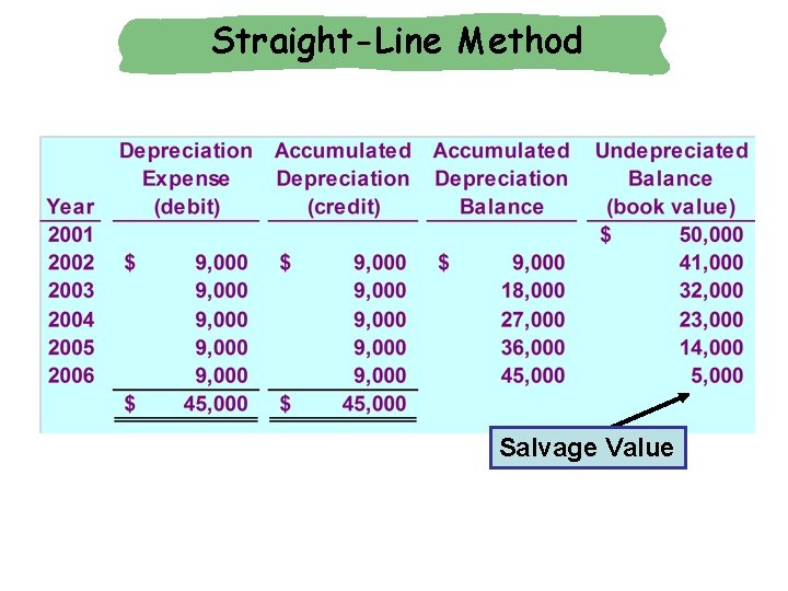 Straight-Line Method Salvage Value Straight-Line Method Salvage Value