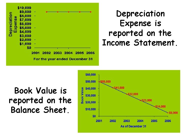 Depreciation Expense Book Value is reported on the Balance Sheet. Depreciation Expense is reported Depreciation Expense Book Value is reported on the Balance Sheet. Depreciation Expense is reported