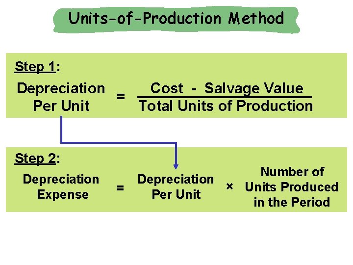 Units-of-Production Method Exh. 8. 9 Step 1: Depreciation Cost - Salvage Value = Per Units-of-Production Method Exh. 8. 9 Step 1: Depreciation Cost - Salvage Value = Per