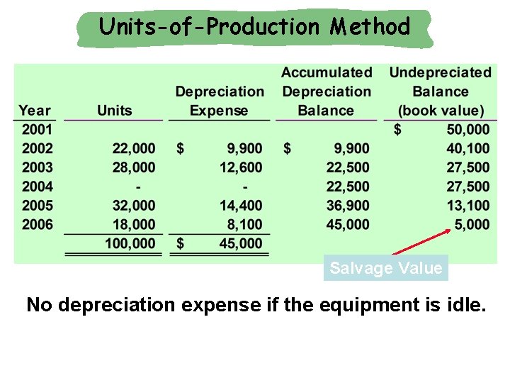 Units-of-Production Method Salvage Value No depreciation expense if the equipment is idle. Units-of-Production Method Salvage Value No depreciation expense if the equipment is idle.