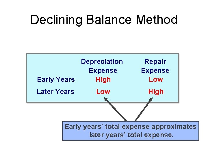 Declining Balance Method Depreciation Expense Early Years High Later Years Low Repair Expense Low Declining Balance Method Depreciation Expense Early Years High Later Years Low Repair Expense Low