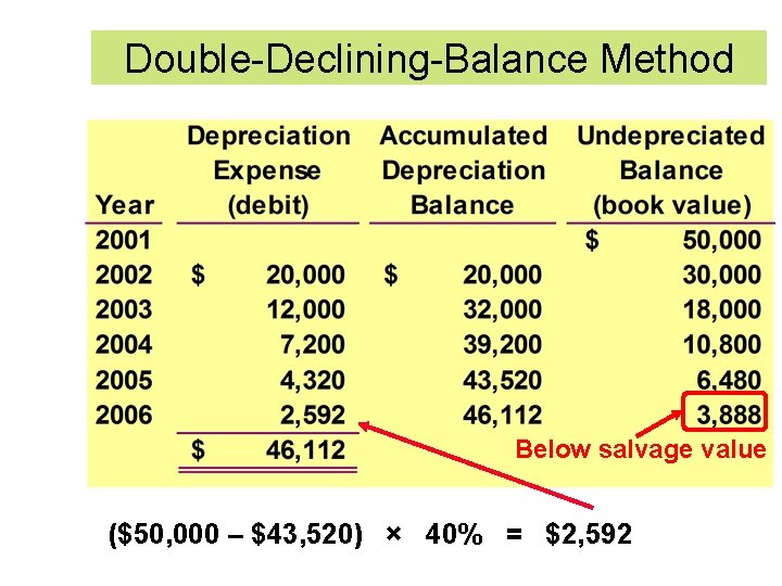 Double-Declining-Balance Method Below salvage value ($50, 000 – $43, 520) × 40% = $2, Double-Declining-Balance Method Below salvage value ($50, 000 – $43, 520) × 40% = $2,