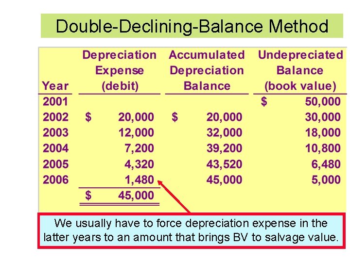 Double-Declining-Balance Method We usually have to force depreciation expense in the latter years to Double-Declining-Balance Method We usually have to force depreciation expense in the latter years to