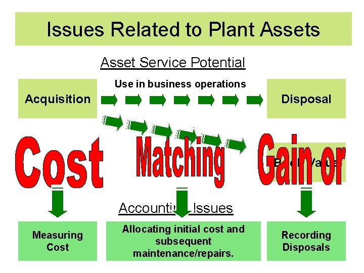 Issues Related to Plant Assets Asset Service Potential Use in business operations Acquisition Disposal Issues Related to Plant Assets Asset Service Potential Use in business operations Acquisition Disposal