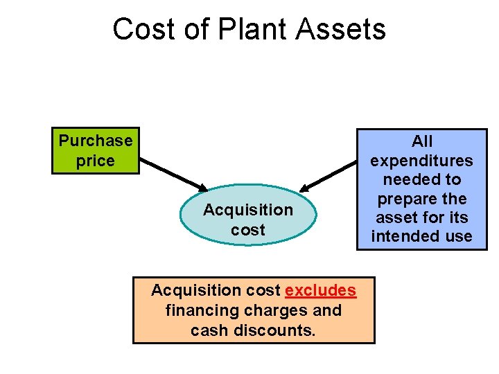Cost of Plant Assets Purchase price Acquisition cost excludes financing charges and cash discounts. Cost of Plant Assets Purchase price Acquisition cost excludes financing charges and cash discounts.
