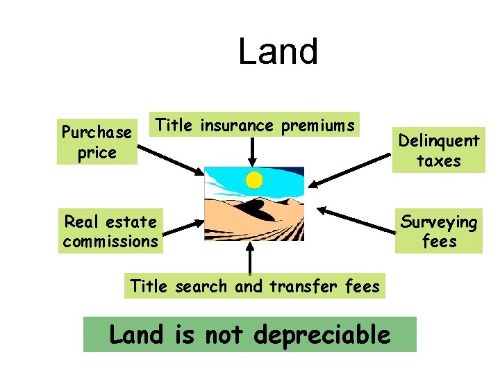 Land Purchase price Title insurance premiums Real estate commissions Title search and transfer fees Land Purchase price Title insurance premiums Real estate commissions Title search and transfer fees