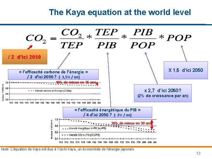 The Kaya equation at the world level / 2 d’ici 2050 X 1, 5