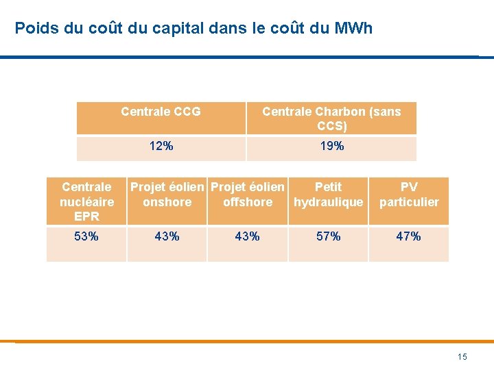 Poids du coût du capital dans le coût du MWh Centrale nucléaire EPR 53%