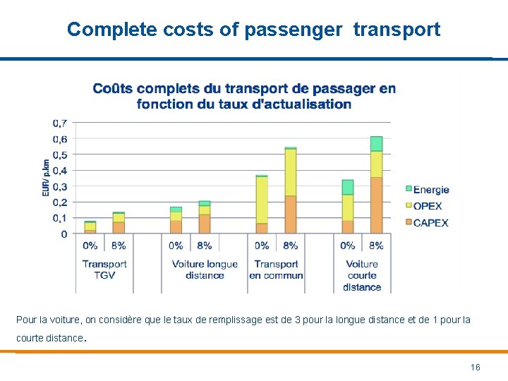 Complete costs of passenger transport Pour la voiture, on considère que le taux de