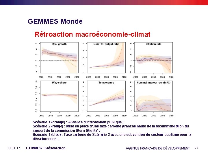 GEMMES Monde Rétroaction macroéconomie-climat Scénario 1 (orange) : Absence d'intervention publique ; Scénario 2