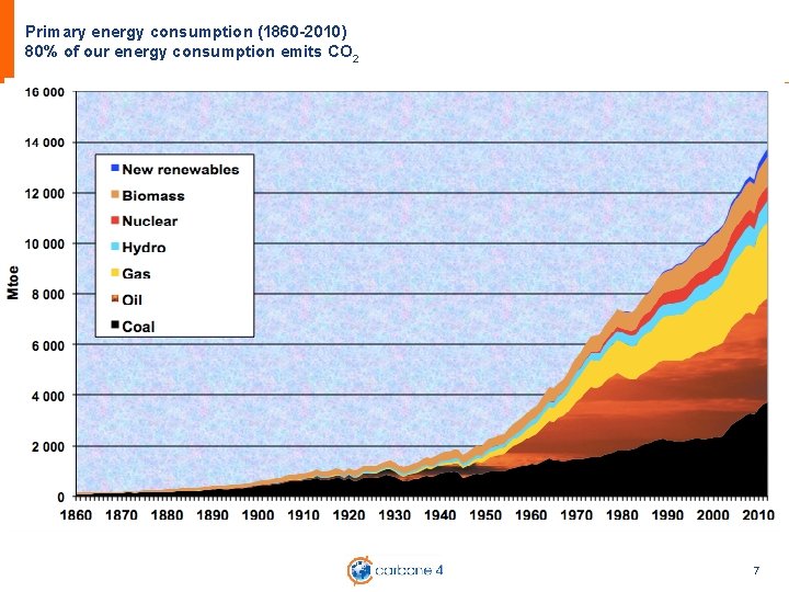 © 2016 Carbone 4 Primary energy consumption (1860 -2010) 80% of our energy consumption