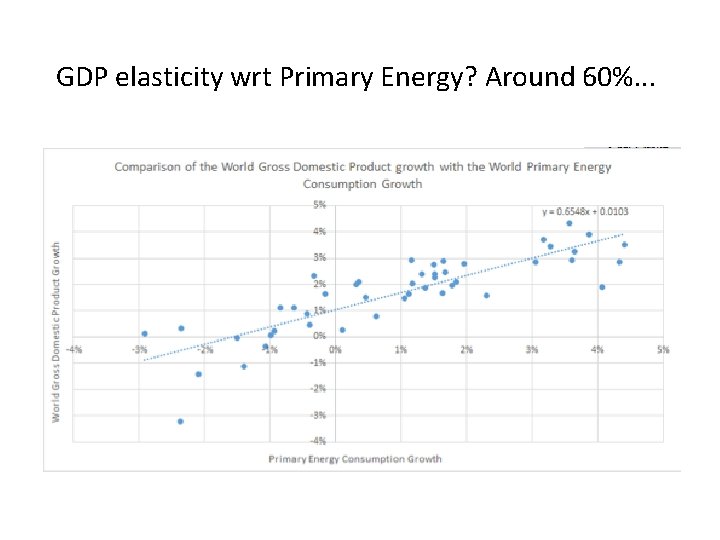 GDP elasticity wrt Primary Energy? Around 60%. . . 