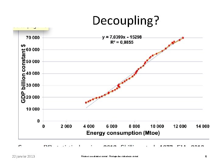 Decoupling? 22 janvier 2013 Réunion coordination climat - Pilotage des indicateurs climat 9 