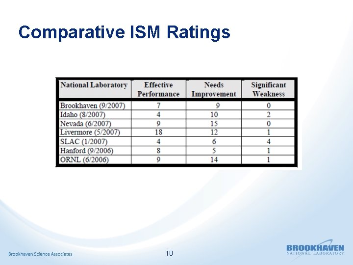 Comparative ISM Ratings 10 