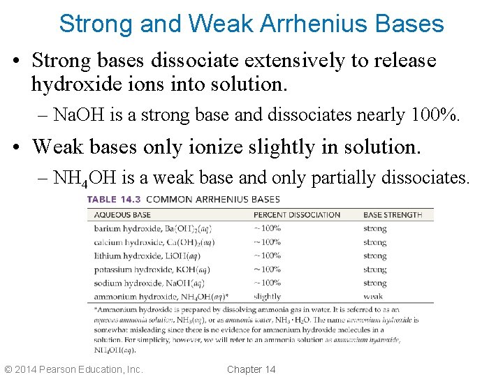 Strong and Weak Arrhenius Bases • Strong bases dissociate extensively to release hydroxide ions Strong and Weak Arrhenius Bases • Strong bases dissociate extensively to release hydroxide ions