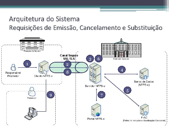 Arquitetura do Sistema Requisições de Emissão, Cancelamento e Substituição Canal Seguro SSL/TLS 1 3