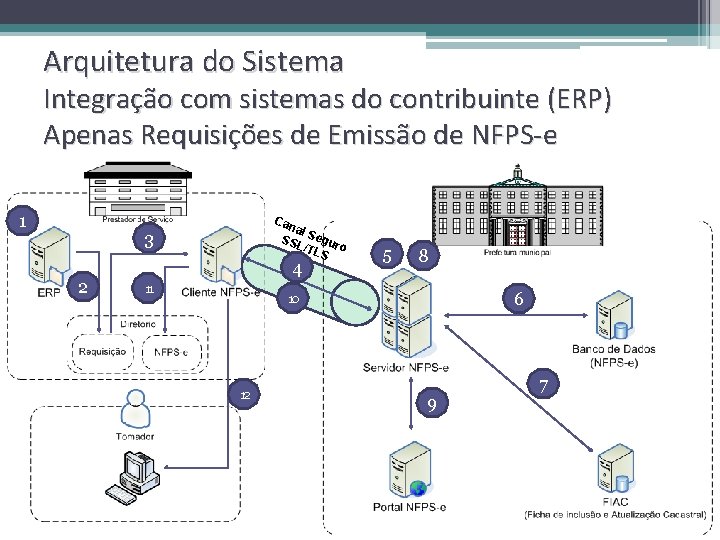 Arquitetura do Sistema Integração com sistemas do contribuinte (ERP) Apenas Requisições de Emissão de