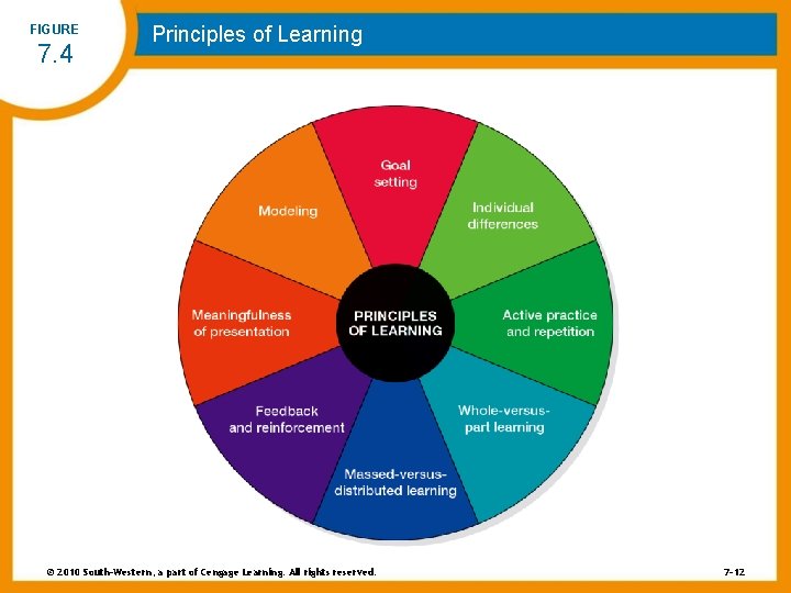 FIGURE 7. 4 Principles of Learning © 2010 South-Western, a part of Cengage Learning.