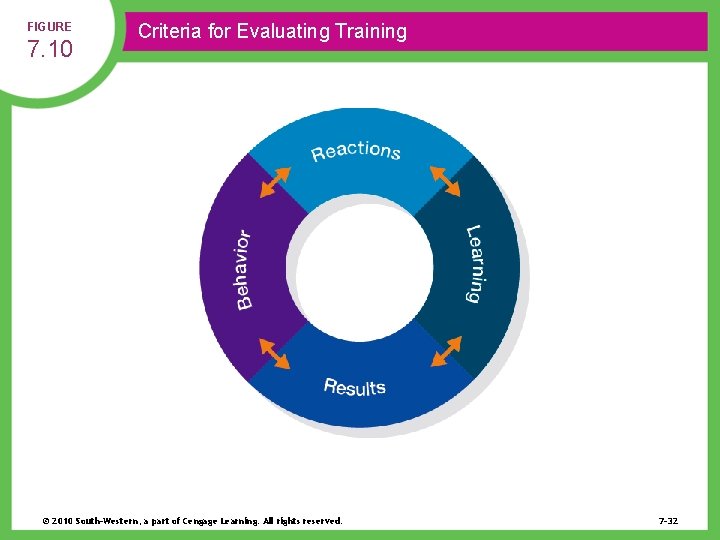 FIGURE 7. 10 Criteria for Evaluating Training © 2010 South-Western, a part of Cengage