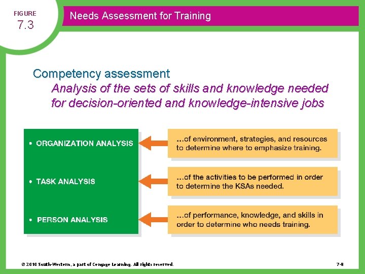 FIGURE 7. 3 Needs Assessment for Training Competency assessment Analysis of the sets of