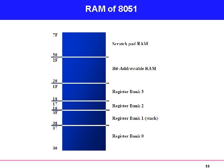 RAM of 8051 16 
