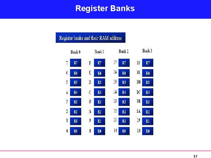 Register Banks 17 