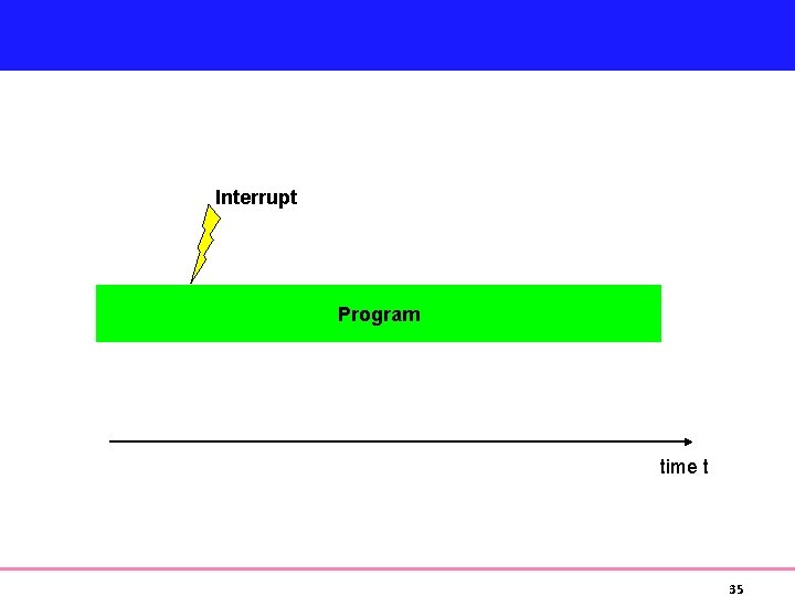 Interrupt Program time t 35 